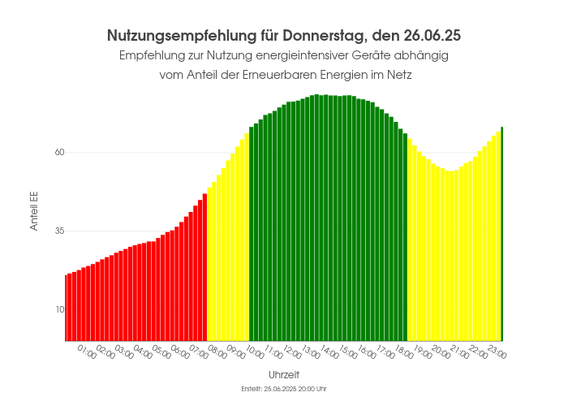 Ein Balkendiagram welches anzeigt zu welchen Uhrzeiten der Anteil der erneuerbaren Energien am höchsten ist.Die Balken sind dementsprechend eingefärbt (grün: hoher Anteil, gelb: mäßiger Anteil, rot: geringer Anteil)