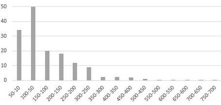 Livius' boeken, per halve eeuw