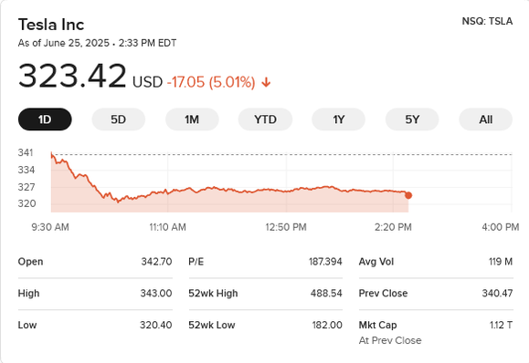 Tesla down 5% today.