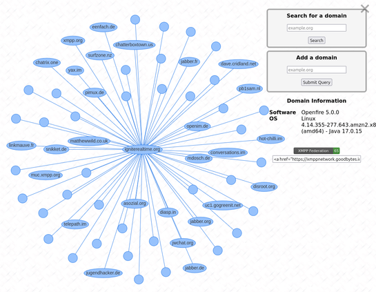 A network graph showing federated connections between the XMPP domain igniterealtime.org and other domains. In a side-bar, basic domain information and a badge is displayed.