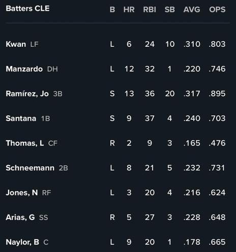 G78 vs. TOR Starting Lineup 06-25 6:40 PM (SPs: RHP Gavin Williams vs. RHP Max Scherzer)