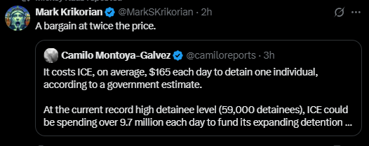 A Twitter post featuring comments from Mark Krikorian and Camilo Montoya-Galvez. The text discusses the daily costs associated with detaining individuals by ICE, highlighting an average cost of $165 per person and the potential total expenditure with a record…