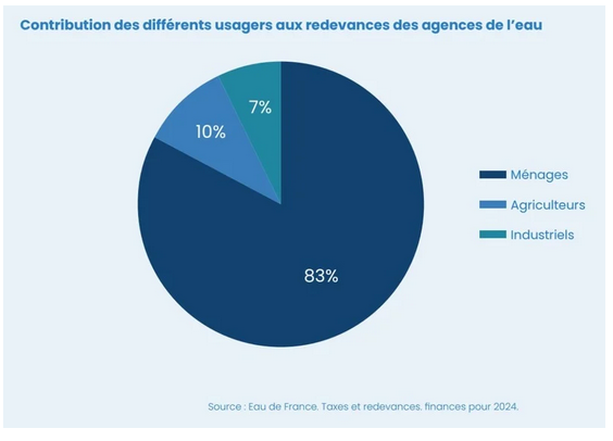Contribution des différents usagers aux redevances des agences de I'eau