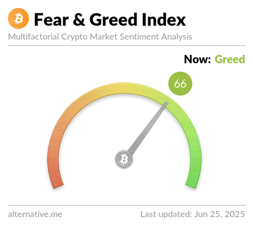 Fear and Greed Index for Bitcoin