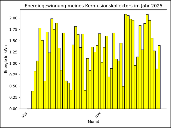 Die Grafik zeigt ab 03. Mai 2025 die tägliche Stromerzeugung als Balkendiagramm.