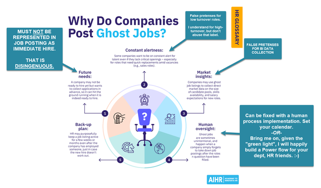 Why Do Company Post Ghost Jobs?