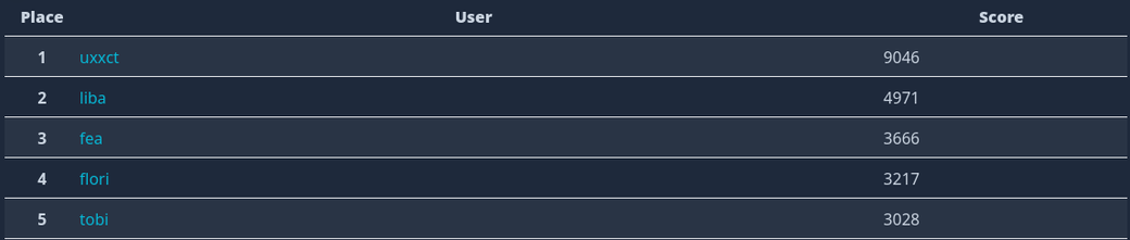 The scoreboard of our intro ctf:
Place 	User 	Score
1 	uxxct 	9046
2 	liba 	4971
3 	fea 	3666
4 	flori 	3217
5 	tobi 	3028