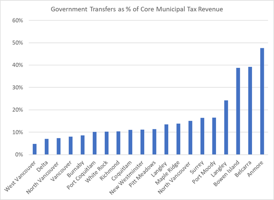 A graph showing government transfers as % of core municipal tax revenue, where Anmore is the most subsidized municipality in Metro Vancouver (about 47%)
(others, descending: Belcarra, Bowen Island, Township of Langley, Port Moody, Surrey, District of North Vancouver, Maple Ridge, City of Langley, Pitt Meadows, New Westminster, Coquitlam, Richmond, White Rock, Port Coquitlam, Burnaby, Vancouver, North Vancouver, Delta, West Vancouver (about 5%))