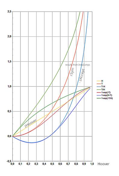 Six relations between the symmetrized Theil Redundancy and the Hoover Index ("Robin Hood Index"). Could zAccept (the orange curve is its negative value) be used as an indicator for the acceptance of inequality?
Python code:
rSym    = 0.5 * sum(math.log(a / b) * ((a / a_total) - (b / b_total)) for a, b in pairs)
zHoover = 0.5 * sum(              abs ((a / a_total) - (b / b_total)) for a, b in pairs)


from https://web.archive.org/web/http://snrk.de/inequality_experiment.ods (2008)

Goetz Kluge, 2025