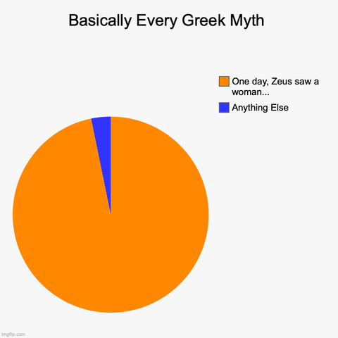 Pie chart meme. The title of the pie chart is "Basically Every Greek Myth." The Pie shows a circle that is largely orange with a small slice of blue. The key to the right of the figure indicates orange is "One day, Zeus saw a woman..." and blue is "Anything Else"