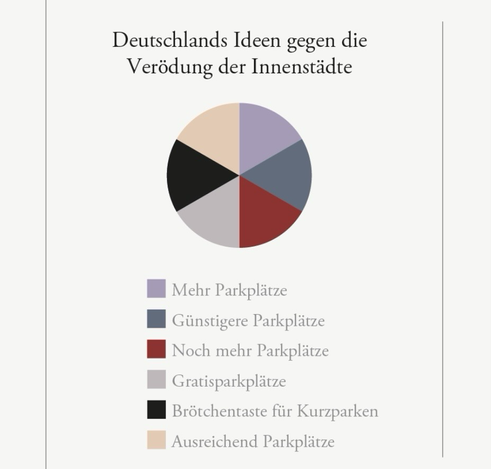 Tortendiagramm - Deutschlands Ideen gegen die Verödung der Innenstädte: Mehr Parkplätze Günstigere Parkplätze  Noch mehr Parkplätze Gratisparkplätze Brötchentaste für Kurzparken Ausreichend Parkplätze