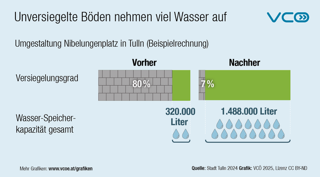 Die Grafik des VCÖ  mit dem Titel  "Unversiegelte Böden nehmen viel Wasser auf" zeigt das Beispiel des Nibelungenplatzes in Tulln, der vorher zu 80% versiegelt war und jetzt nur mehr zu 7%.  Die Wasserspeicherkapazität des Bodens hat sich von 0,32 auf 1,488 Millionen Liter erhöht.