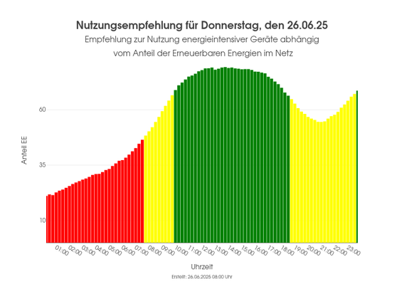 Ein Balkendiagram welches anzeigt zu welchen Uhrzeiten der Anteil der erneuerbaren Energien am höchsten ist.Die Balken sind dementsprechend eingefärbt (grün: hoher Anteil, gelb: mäßiger Anteil, rot: geringer Anteil)