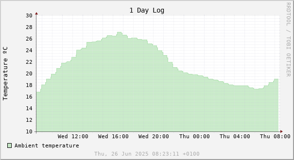 1 day temperature chart