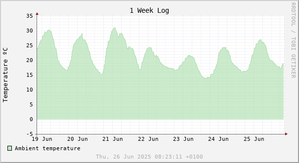 1 week temperature chart