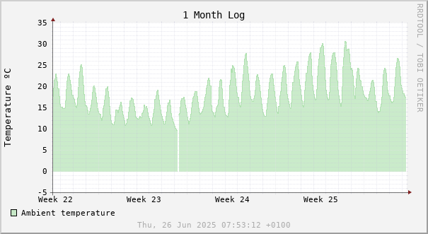 1 month temperature chart