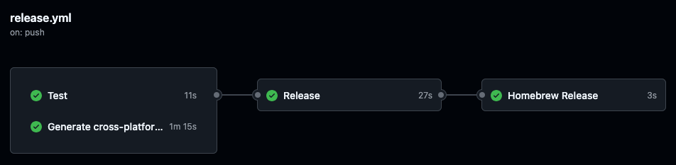 GitHub Actions being performed