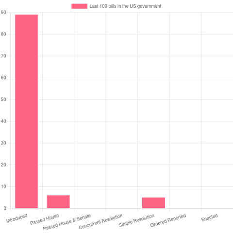 89 bills have been introduced, 6 bills passed the House,  0 bills passed the House & the Senate, 5 bills have been agreed to, 0 bills are being considered, and 0 bills have been  enacted.