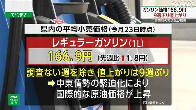宮城 ガソリン値上がりで利用者「政府のさらなる補助を」 - nhk.or.jp