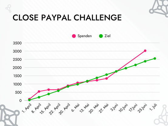 Grafik der Challenge zeigt eine grüne und eine rosa Linie. Die Grüne Linie (das Ziel) geht gerade von 1. April - 0€ zum 1. Juli - 2550€. Die rosa Linie schlängelt sich bis zum 27. Mai um die grüne Linie herum und macht dann eine gerade Linie zum 25. Juni bei über 3000€. Dazwischen fehlen krankheitsbedingt ein paar Punkte.