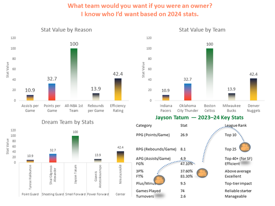 Bar charts showing my NBA Dream Team based on 2024 performance. Featuring Haliburton, Gilgeous-Alexander, Tatum, Giannis, Jokic.