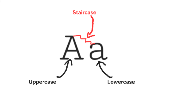 A capital letter A next to a lowercase a. They are labeled "uppercase" and "lowercase" respectively. A red staircase has been drawn from the top of one to the other. It is labled as "staircase".