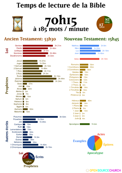 Temps de lecture de la Bible 70h15
AT : 53h30
NT 15h45