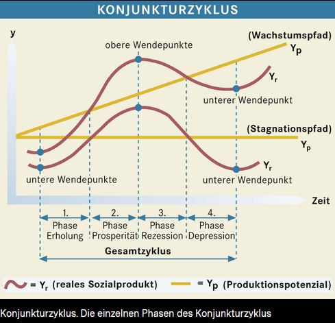 Phasen des Aufschwungs wechseln sich im Laufe des Konjunkturzyklus mit jenen der Stagnation und des Abschwungs ab. Im Idealfall geht dabei aber der Wachstumspfad insgesamt nach oben.