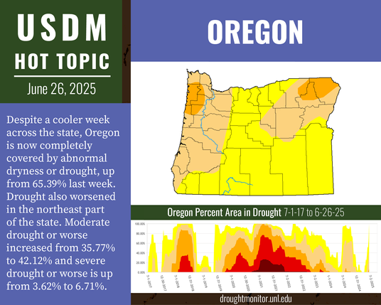 USDM Hot Topic June 26, 2025: Oregon. Despite a cooler week across the state, Oregon is now completely covered by abnormal dryness or drought, up from 65.39% last week. Drought also worsened in the northeast part of the state. Moderate drought or worse increased from 35.77% to 42.12% and severe drought or worse is up from 3.62% to 6.71%.