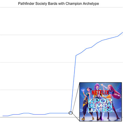 A line graph showing the frequency of Pathfinder Society Bards with Champion Archetype, with an inset suggesting that a huge spike in the build's popularity is due to Netflix releasing K-Pop Demon Hunters.