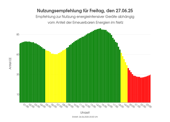 Ein Balkendiagram welches anzeigt zu welchen Uhrzeiten der Anteil der erneuerbaren Energien am höchsten ist.Die Balken sind dementsprechend eingefärbt (grün: hoher Anteil, gelb: mäßiger Anteil, rot: geringer Anteil)