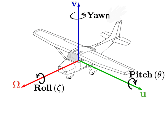 A drawing of a small two-seater plane. The three axes of rotation are marked: Roll (along the fuselage of the plane), Pitch (along its wings) and Yaw (axis sticking out of the plane upwards). Yaw was badly changed to yawn