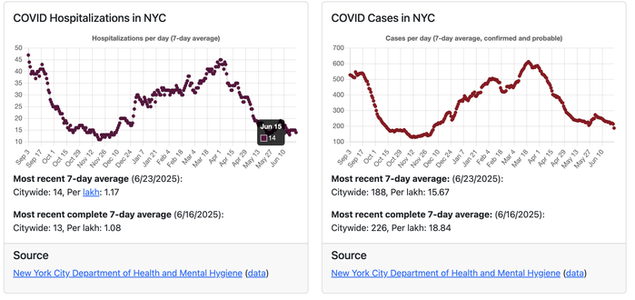 COVID Hospitalizations in NYC
June 17: 15
Most recent 7-day average (6/23/2025):
Citywide: 14, Per lakh: 1.17

Most recent complete 7-day average (6/16/2025):
Citywide: 13, Per lakh: 1.08

Source
New York City Department of Health and Mental Hygiene (data)

COVID Cases in NYC
Most recent 7-day average: (6/23/2025):
Citywide: 188, Per lakh: 15.67

Most recent complete 7-day average: (6/16/2025):
Citywide: 226, Per lakh: 18.84

Source
New York City Department of Health and Mental Hygiene (data)