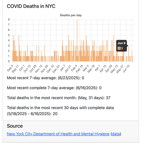COVID Hospitalizations in NYC
June 9: 3
Most recent 7-day average (6/23/2025):
Citywide: 14, Per lakh: 1.17

Most recent complete 7-day average (6/16/2025):
Citywide: 13, Per lakh: 1.08

Source
New York City Department of Health and Mental Hygiene (data)

COVID Cases in NYC
Most recent 7-day average: (6/23/2025):
Citywide: 188, Per lakh: 15.67

Most recent complete 7-day average: (6/16/2025):
Citywide: 226, Per lakh: 18.84

Source
New York City Department of Health and Mental Hygiene (data)