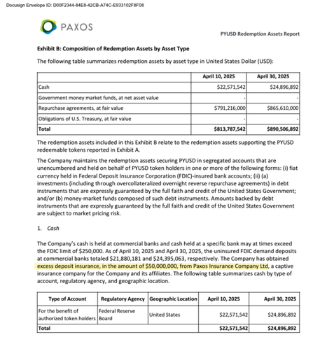 financial disclousre highlighting the sentence "the company has obtained excess deposit insurance, in the amount of $50 million, from paxos insurance"

also worth noting that paxos sold themselves $50 million worth of insurance to cover $890 million worth of assets.