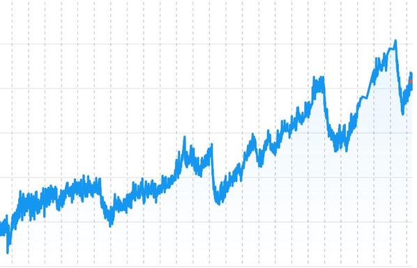 A chart showing a consistent long term upward movement