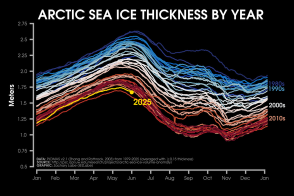 Line graph time series of daily mean Arctic sea ice thickness for each year from 1979 to 2025 using shades of red, white and blue. A seasonal cycle is shown with thicker ice in late winter and thinner ice in late summer. A long-term decreasing trend is also visible. Data is from PIOMAS v2.1.