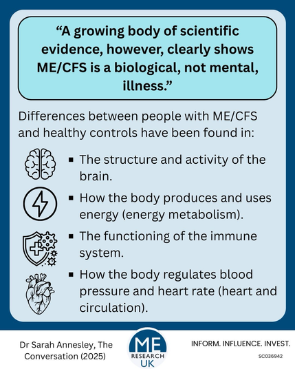 "A growing body of scientific evidence, however, clearly shows ME/CFS is a biological, not mental, illness."  }  Differences between people with ME/CFS and healthy controls have been found in:  OD ■ The structure and activity of the brain.   ■ How the body produces and uses energy (energy metabolism). ■ The functioning of the immune system. ■ How the body regulates blood pressure and heart rate (heart and circulation).  Dr Sarah Annesley, The Conversation (2025)  RESEARCH UK  INFORM. INFLUENCE. INVEST.  SCO36942