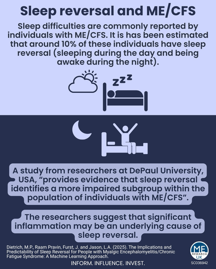 LA study from researchers at DePaul University, USA, "provides evidence that sleep reversal identifies a more impaired subgroup within the Inpopulation of individuals with ME/CFS"./.1  Sleep reversal and ME/CFS Sleep difficulties are commonly reported by individuals with ME/CFS. It is has been estimated that around 10% of these individuals have sleep reversal (sleeping during the day and being awake during the night).     The researchers suggest that significant inflammation may be an underlying cause of sleep reversal.     Dietrich, M.P., Raam Pravin, Furst, J. and Jason, L.A. (2025). The Implications and Predictability of Sleep Reversal for People with Myalgic Encephalomyelitis/Chronic Fatigue Syndrome: A Machine Learning Approach. INFORM. INFLUENCE. INVEST.  RESEARCH t  SCO36942