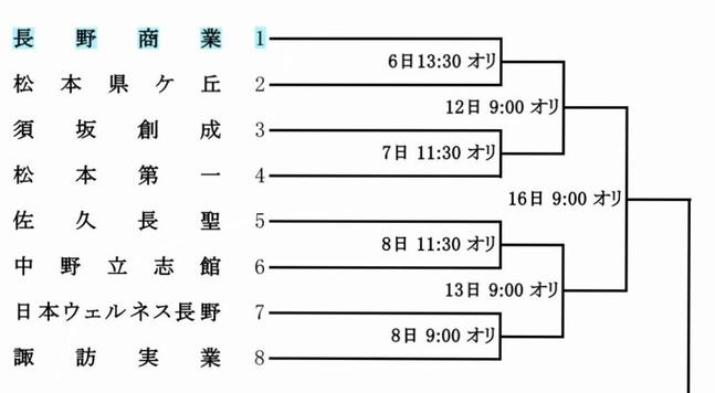 【高校】長野大会展望　長商ブロックは消耗戦必至　俊英ブロックは俊英が軸 : nines WEB
