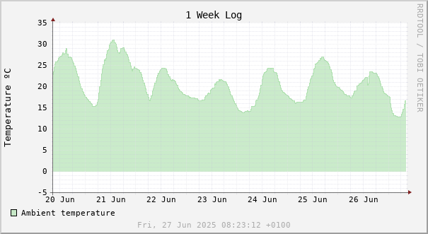 1 week temperature chart