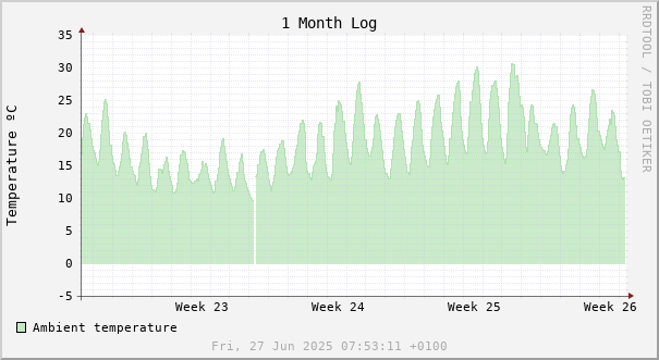 1 month temperature chart