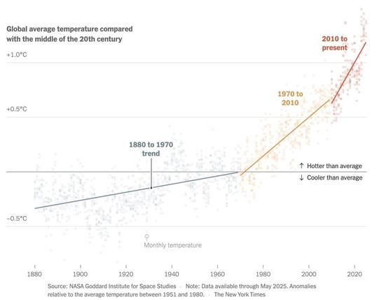 Grafik aus der NY times die zeigt, dass die Erwärmung sich von 1970 bis 2010 und von 2010 bis jetzt beschleunigt hat.