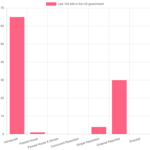 65 bills have been introduced, 1 bills passed the House,  0 bills passed the House & the Senate, 4 bills have been agreed to, 30 bills are being considered, and 0 bills have been  enacted.