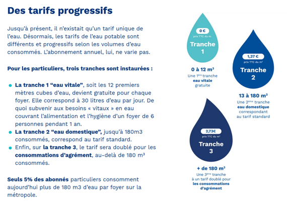 Des tarifs progressifs

Jusqu’à présent, il n’existait qu’un tarif unique de l’eau. Désormais, les tarifs de l’eau potable sont différents et progressifs selon les volumes d’eau consommés. L’abonnement annuel, lui, ne varie pas.

Pour les particuliers, trois tranches sont instaurées : 

La tranche 1 “eau vitale”, soit les 12 premiers mètres cubes d’eau, devient gratuite pour chaque foyer. Elle correspond à 30 litres d’eau par jour. De quoi subvenir aux besoins « vitaux » en eau couvrant l’alimentation et l’hygiène d’un foyer de 6 personnes pendant 1 an. 

La tranche 2 “eau domestique”, jusqu’à 180m3 consommés, correspond au tarif standard (1,37€/m³).

Enfin, sur la tranche 3, le tarif sera doublé pour les consommations d’agrément, au-delà de 180 m³ consommés (2,73€/m³)

Seuls 5% des abonnés particuliers consomment aujourd’hui plus de 180 m3 d’eau par foyer sur la métropole.