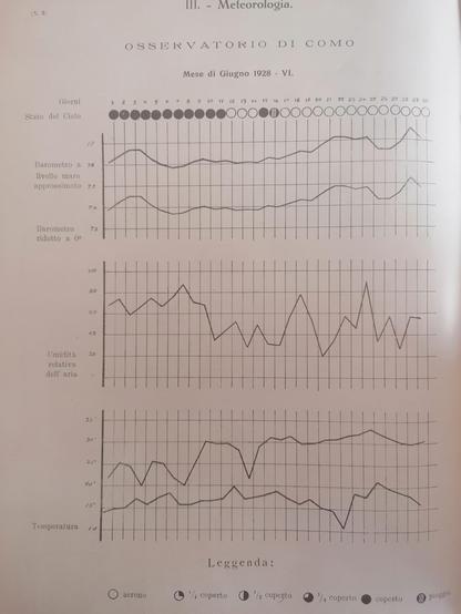 Le rilevazioni meteo dell'Osservatorio di Como per il mese di giugno 1928. Tra giorni di temperature attorno ai 30° c'è, il 14 giugno, un baratro con registrazione di 21° (con cielo sereno e umidità al 30%)