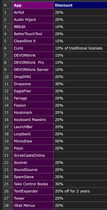 Screenshot of CSV with software discounts:

Airfoil
Audio Hijack
BBEdit
BetterTouchTool
CleanShot X
Curio
DEVONthink
DEVONthink  Pro
DEVONthink Server
DropDMG
Dropzone
EagleFiler
Farrago
Fission
Hookmark
Keyboard Maestro
LaunchBar
Loopback
Monodraw
Piezo
ScreeCastsOnline
Soulver
SoundSource
SpamSieve
Take Control Books
TextExpander
Tower
iStat Menus