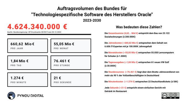 Eine Infografik zum Auftragsvolumen des Bundes für "Technologiespezifische Software des Herstellers Oracle" 2023-2030. Die Gesamtsumme beträgt 4.624.340.000 Euro (Quelle: Bundesregierung, BT-Drucksache 20/9417 vom 05.12.2023). 

Links sind sechs Boxen mit Kostenaufschlüsselungen dargestellt:
- 660,62 Mio Euro pro Jahr
- 55,05 Mio Euro pro Monat  
- 1,84 Mio Euro pro Tag
- 76.461 Euro pro Stunde
- 1.277 Euro pro Minute
- 21 Euro pro Sekunde

Rechts befinden sich Vergleiche unter "Was bedeuten diese Zahlen?":
- Die Gesamtsumme (4,62 Mrd Euro) entspricht dem Bau von 23.122 Sozialwohnungen (à 200.000 Euro)
- Die Jahreskosten (660,62 Mio Euro) entsprechen dem Gehalt von 6.606 IT-Experten mit je 100.000 Euro Jahresgehalt
- Die Monatskosten (~55,05 Mio €) entsprechen 55.050 Lerncomputern für Schulen (à 1.000€)
- Die Tagesausgaben (1,84 Mio Euro) entsprechen 61 neuen VW Golf (à 30.000 Euro)
- Die Stundensumme (76.461 Euro) liegt über dem Brutto-Jahresverdienst von mehr als 90% der Vollzeitbeschäftigten in Deutschland
- Die Minutenkosten (1.274 Euro) entsprechen 22 Deutschlandtickets (à 58 Euro)
- Jede Sekunde (21 Euro) entspricht einem einfachen Gericht mit Getränk im Restaurant

Unten links befindet sich das Pyngu Logo. Unten rechts eine Creative Commons Lizenzgrafik (CC BY-SA).
