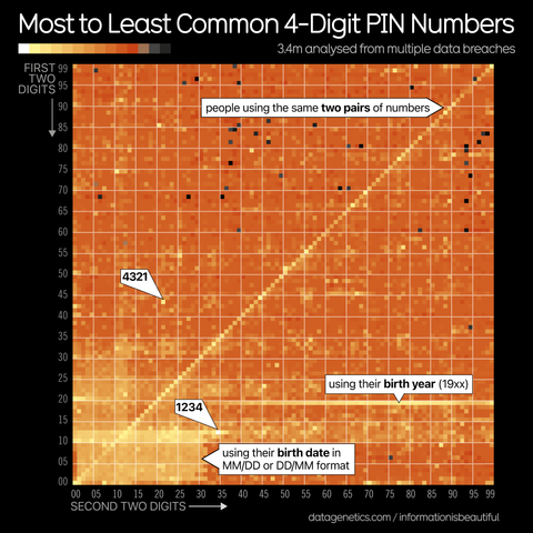 A heatmap reveals the most common 4 digit PIN numbers, visualised from the data leaked from several large data breaches. The horizontal axis plots the frequency of the first two digits, the vertical axis the second two digits. Clear (and somewhat predictable) patterns emerge from the dataset. A diagonal line of ‘heat’ from bottom left to top right reveals people choosing double digits (2323, 6868 etc). A strong horizontal line at the 19 point shows people using their birth year as a PIN code (1971, 1998 etc). And a large amount of heat in the bottom left shows how people commonly use their birthdate in a MM/DD or DD/MM format. The most common code in the set is 1234.