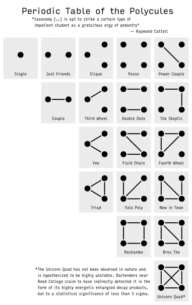 18 different boxes with 1 to 4 dots in them. Most have lines drawn between most or all of the dots. 

under each is a term describing thecombination. For example a single dot is labeled "single", two dots with a line between them is "couple" four dots with lines creating two pairs is labeled "double date"

It's humorous, but there's no way I can describe them all in the characters allotted for alt-text on mastodon. Sorry.